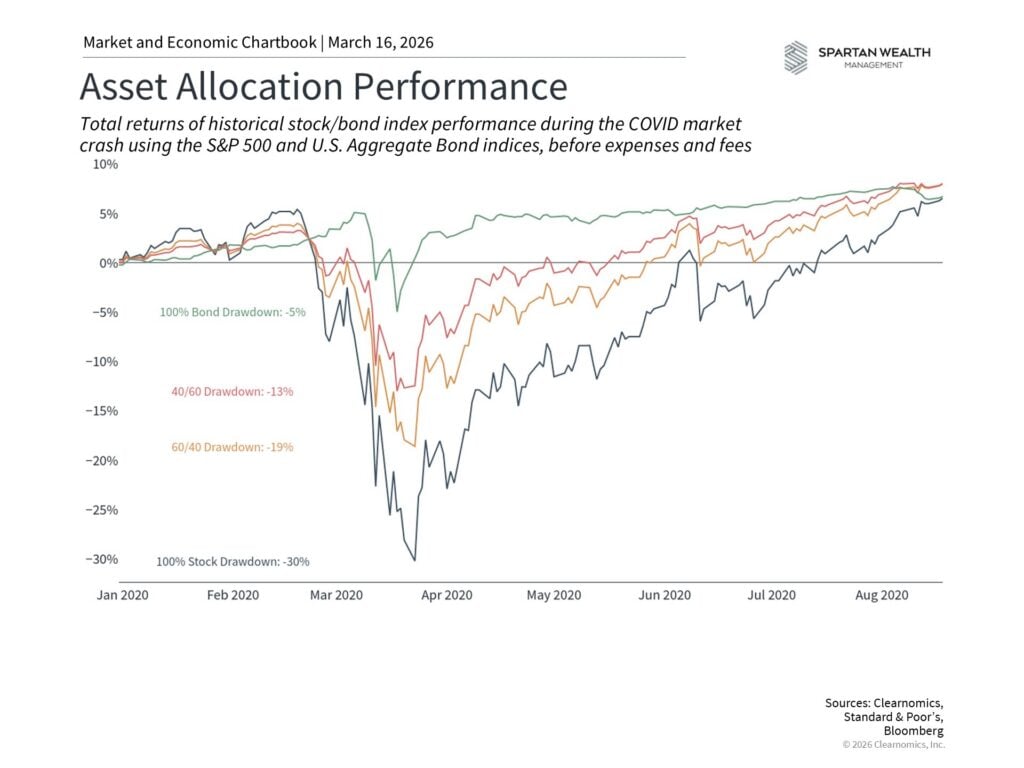 Allocation Performance Market Pullbacks and Achieving Portfolio Balance | Spartan Wealth ...