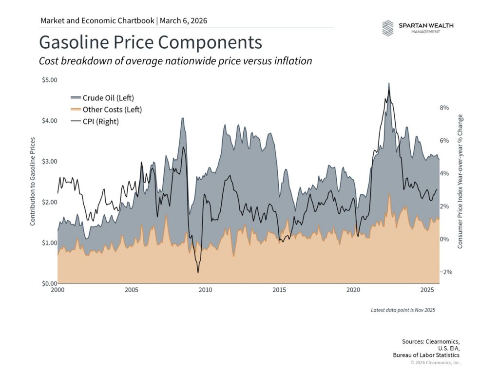 Gasoline Price Components
