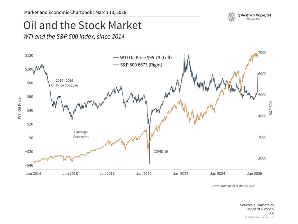 Oil and the Stock Market-2