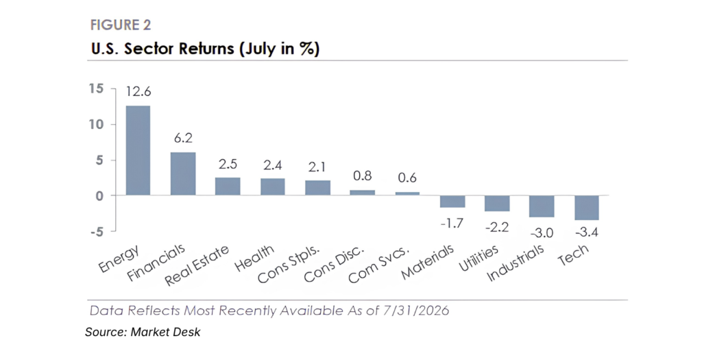 Chart illustrating US Stock Market Sector Returns - Market Outlook August 2026