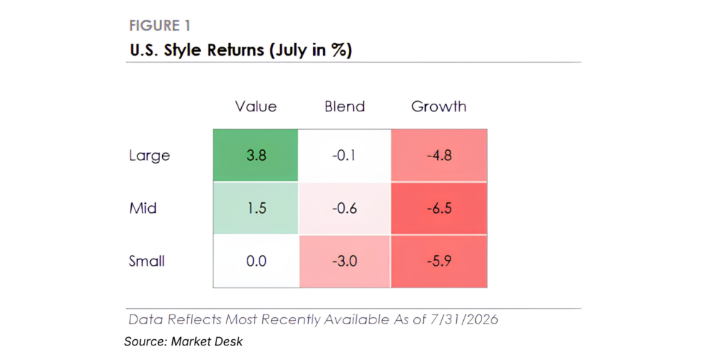 Chart illustrating US Stock Market Style Returns - Market Outlook August 2026